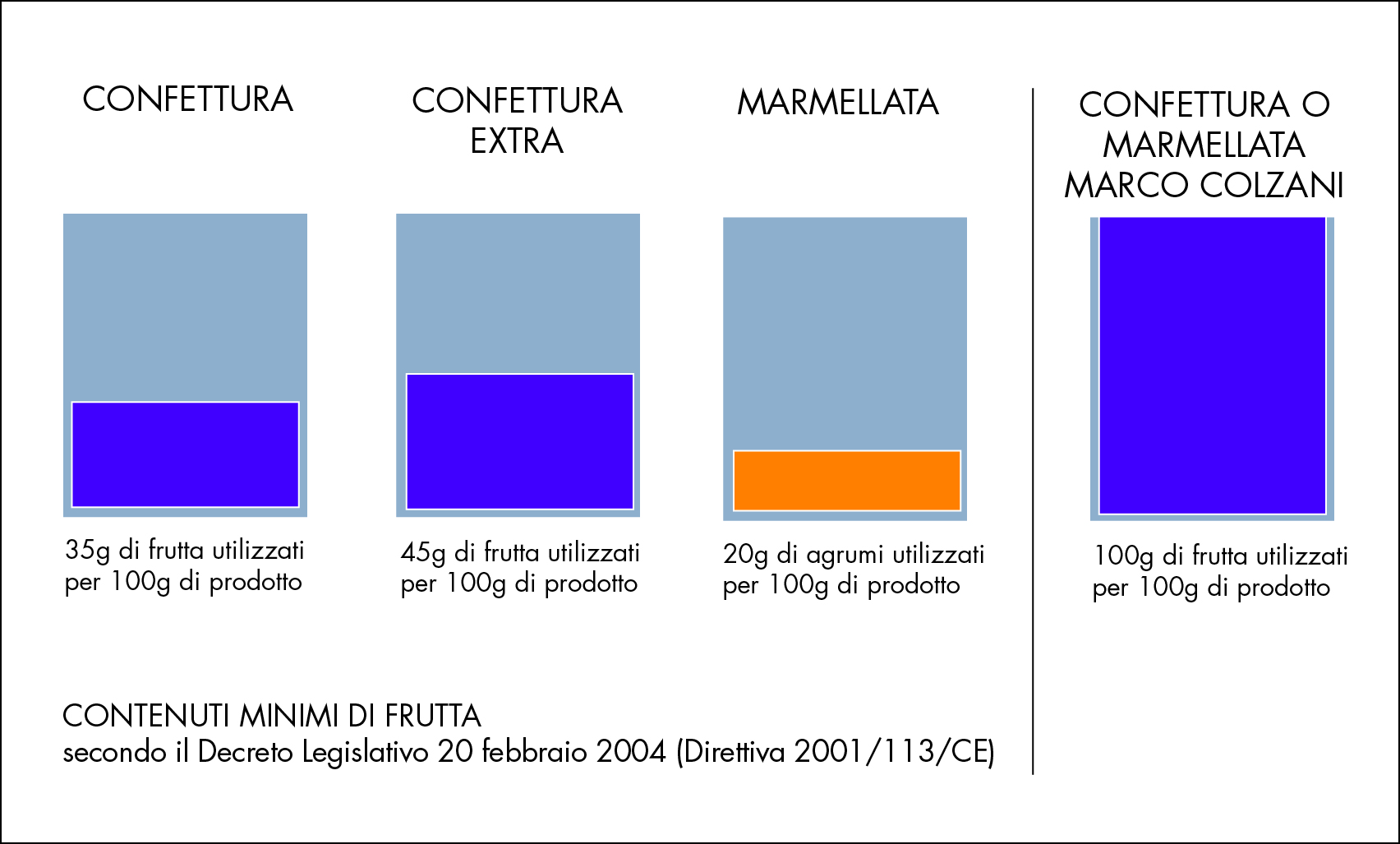 COMPARAZIONE confettura composta marmellata contenuti minimi di frutta